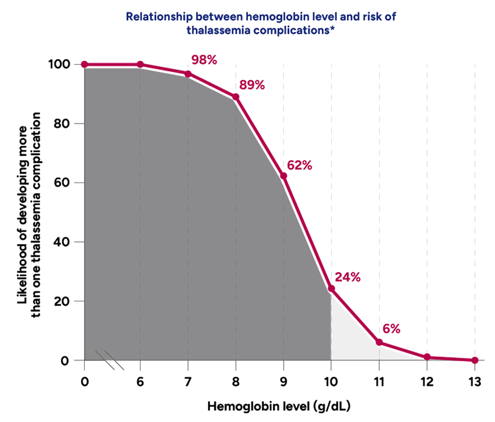 Graph showing that as hemoglobin levels decrease, the risk of thalassemia complications increase