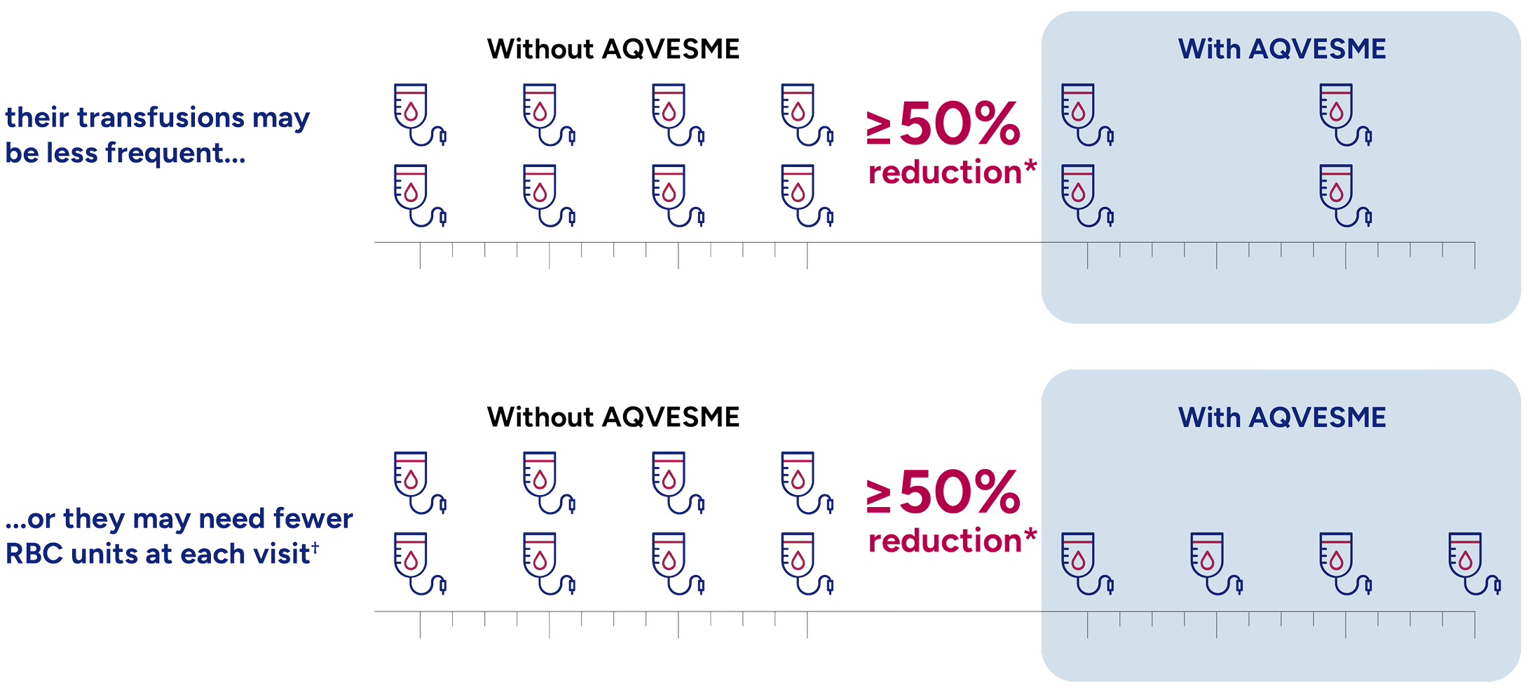 Example showing what reducing transfusion burden by 50% with AQVESME could look like: either a reduction in number of RBCs per visit or reduction in transfusion visits
