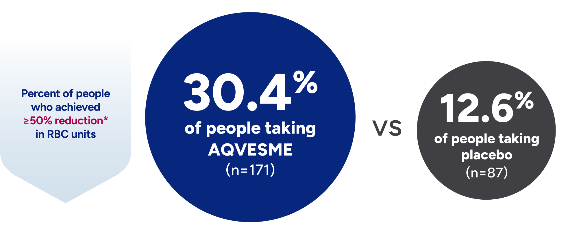 30.4% of patients on AQVESME achieved at least a 50% reduction in RBC units compared to 12.6% of patients on placebo