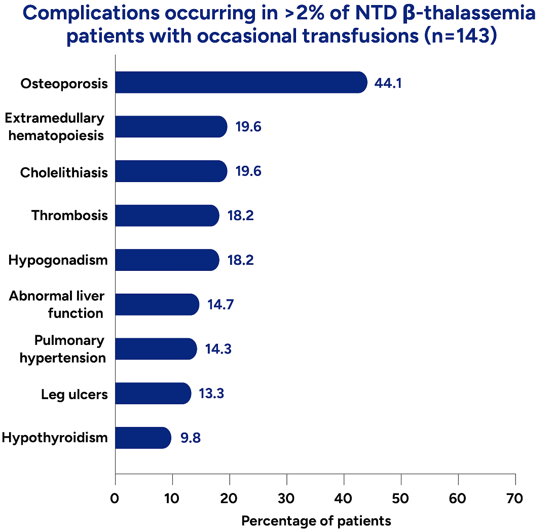 Charts illustrating complications in non–transfusion-dependent thalassemia patients