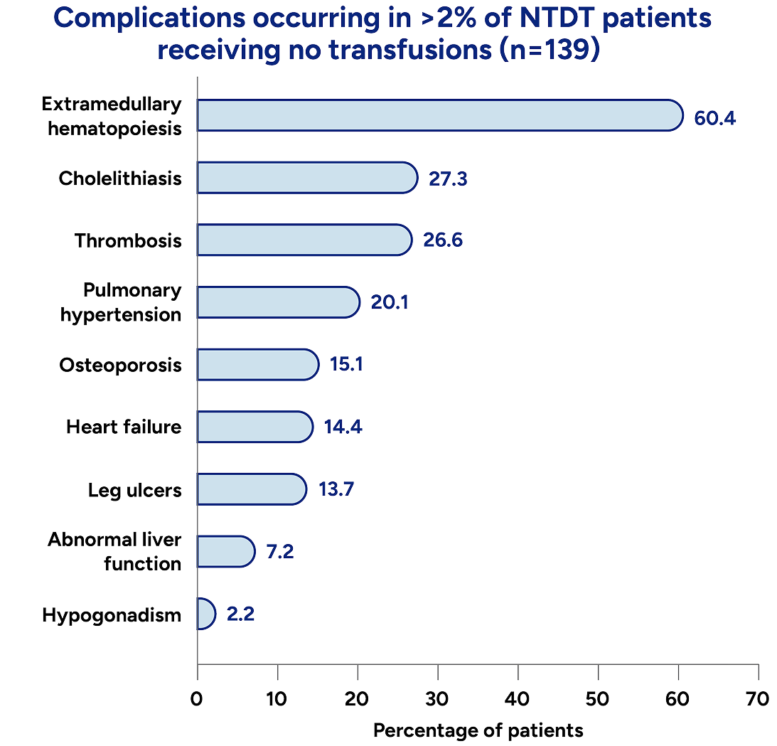 Charts illustrating complications in non–transfusion-dependent thalassemia patients