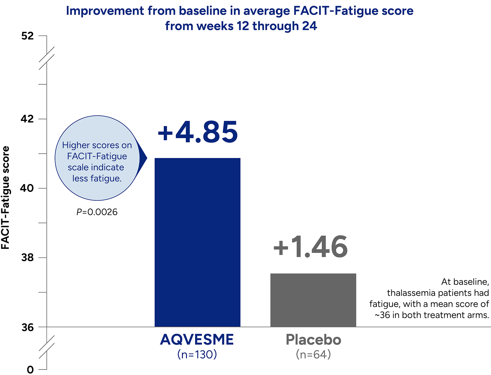 Bar chart showing improvement from baseline in average FACIT-Fatigue score with AQVESME from week 12 through 24 vs placebo