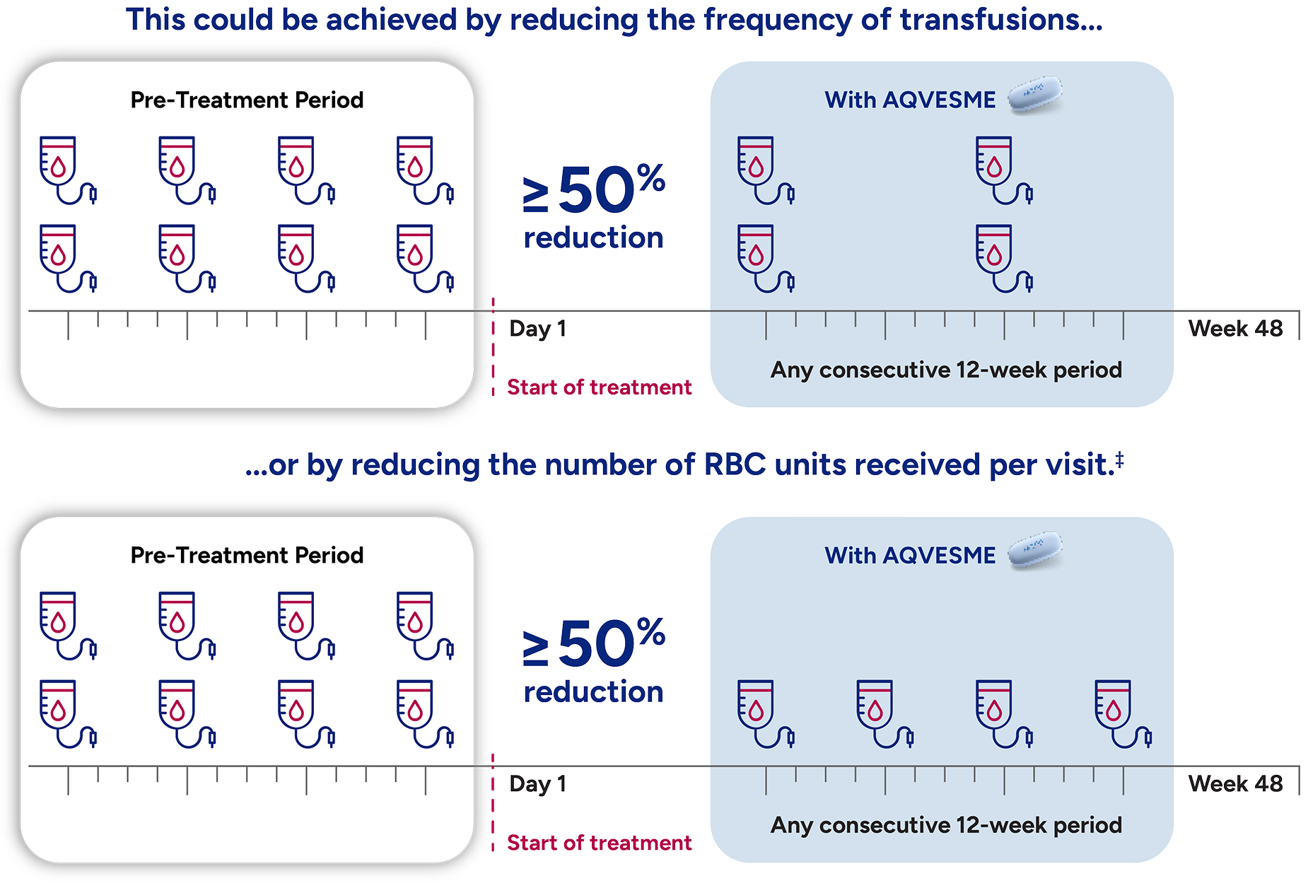 Infographic showing a 50% reduction in RBC transfusions across any consecutive 12-week interval through week 48