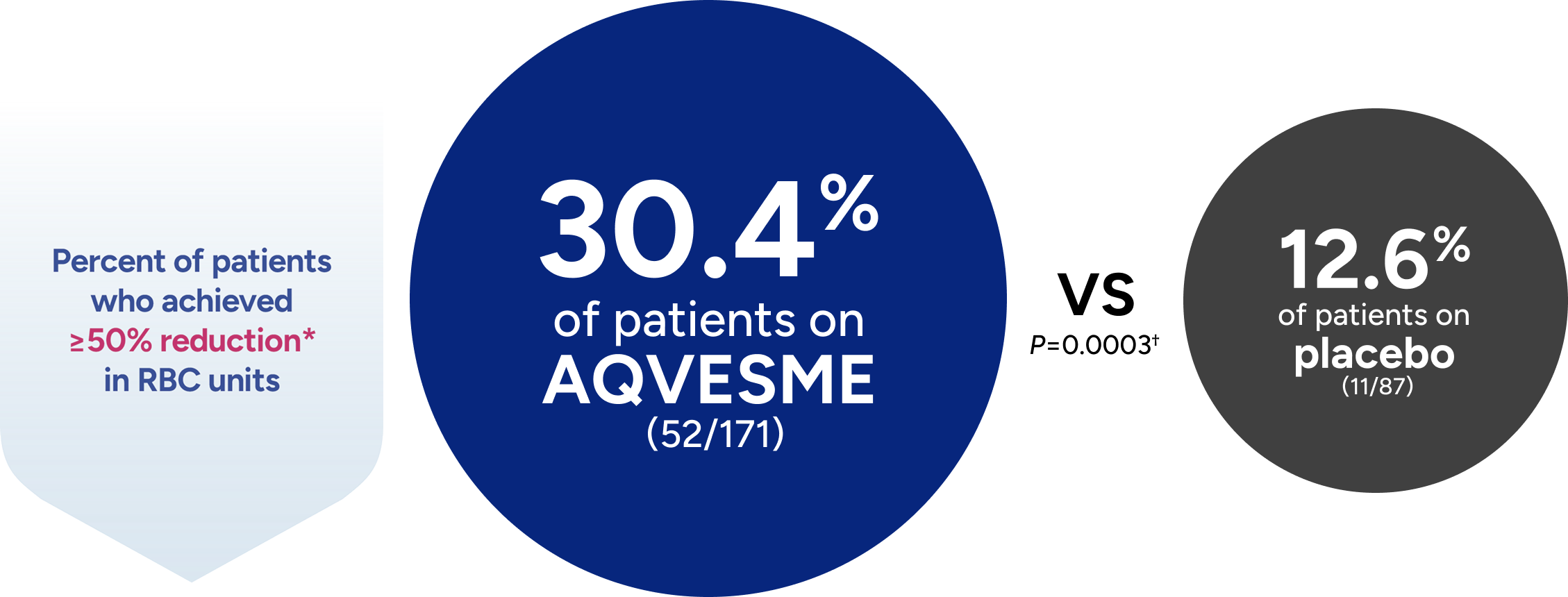 30.4% of patients on AQVESME achieved a reduction of least a 50% in RBC units compared to 12.6% of patients on placebo