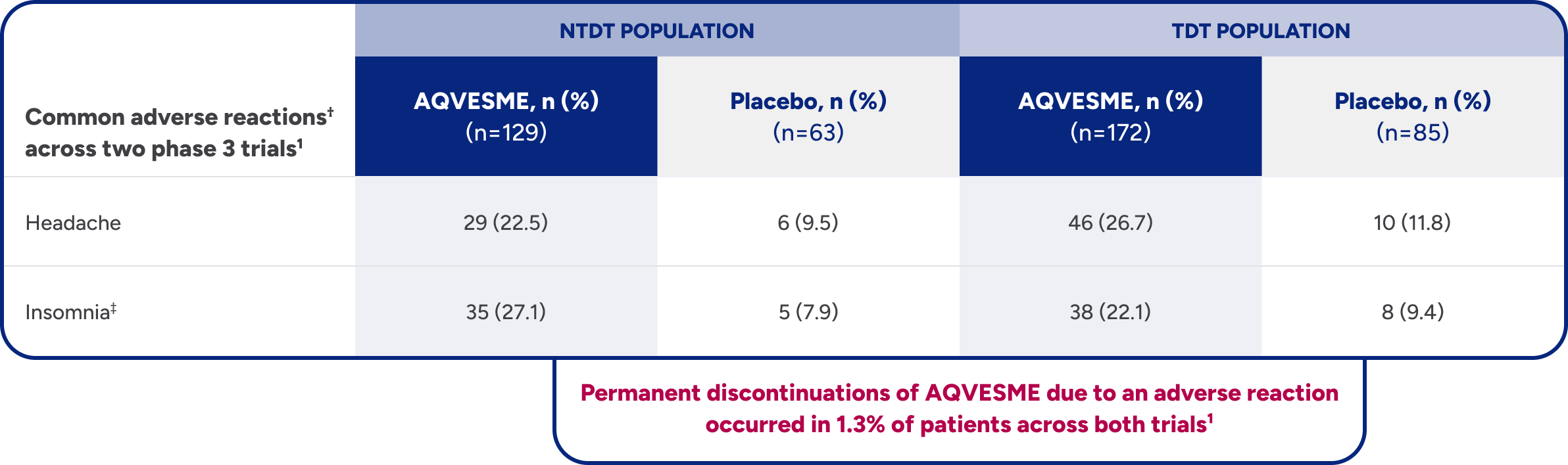 A table showing the percentage of common adverse reactions for AQVESME and placebo in both NTDT and TDT patients during the clinical trials