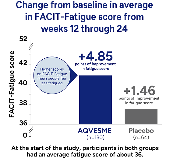 Graph showing improvement in fatigue score in people taking AQVESME versus placebo