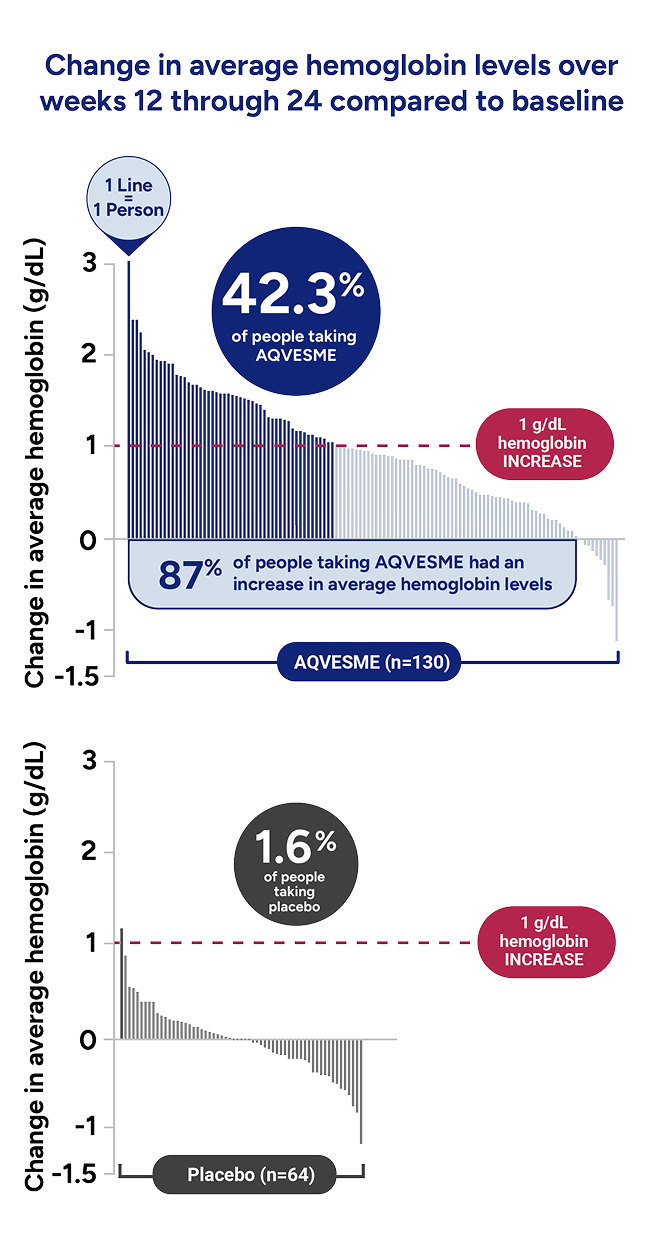 Chart showing average change in hemoglobin of each individual in AQVESME group vs placebo group