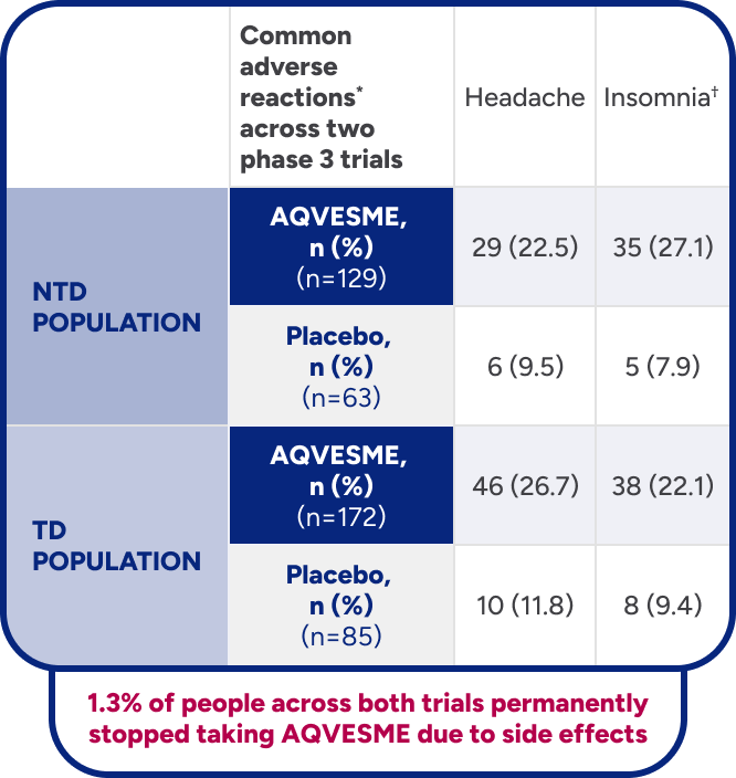 Chart showing safety data